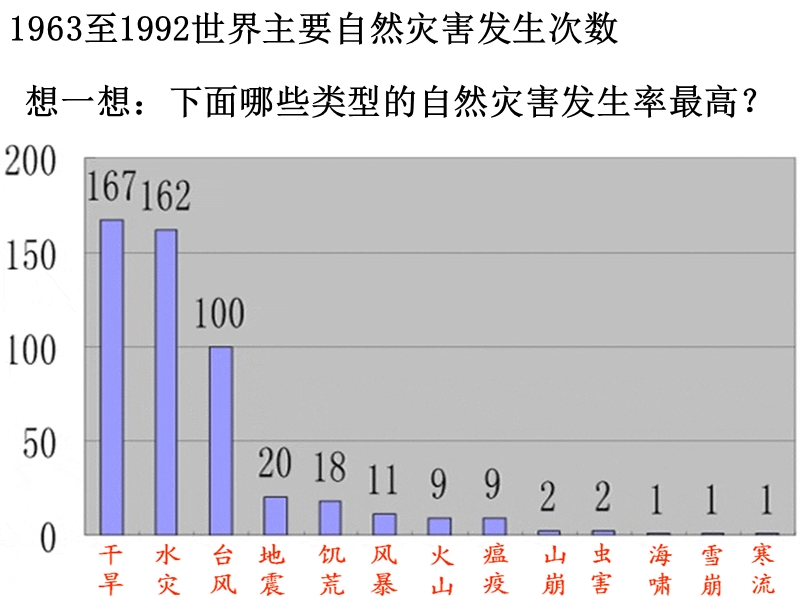 专题复习：自然灾害与防治 气象灾害  洪涝  干旱.ppt_第3页