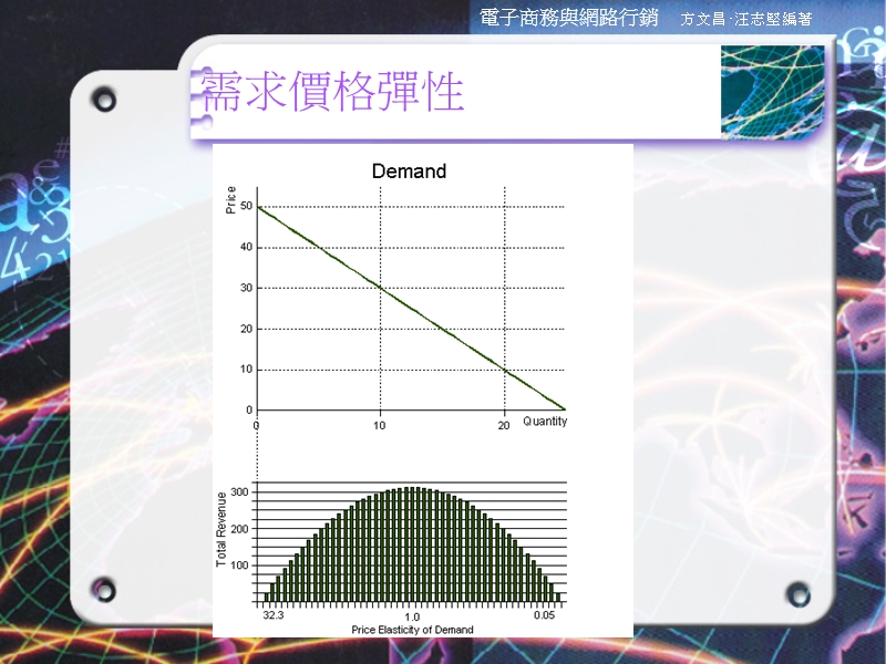 網路行銷之定價策略.ppt_第3页