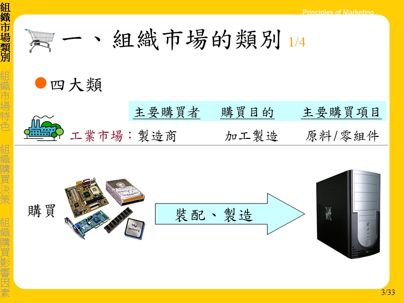 組織市場類別.ppt_第3页