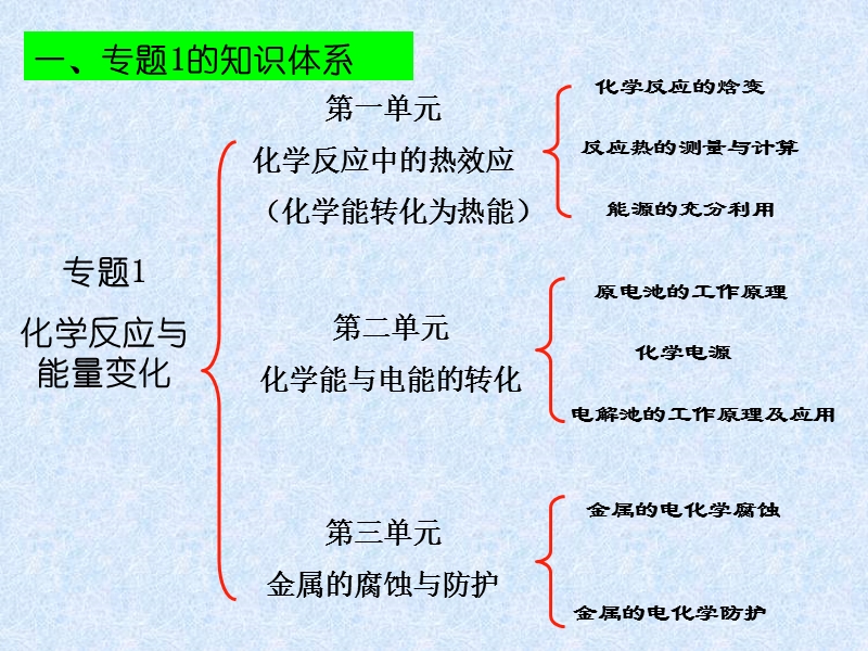 专题1：化学反应与能量.ppt_第2页