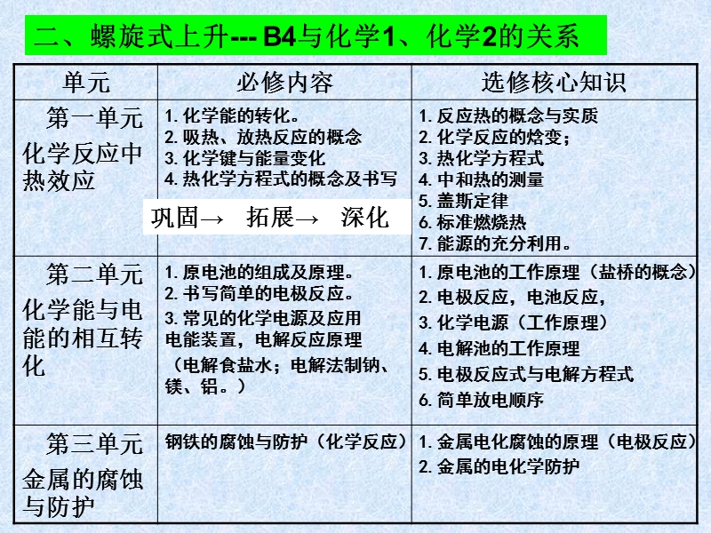 专题1：化学反应与能量.ppt_第3页