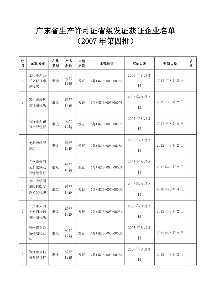 广东省生产许可证省级发证获证企业名 单（第一批）.doc_第1页