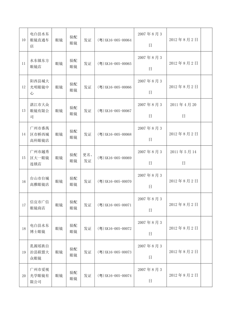 广东省生产许可证省级发证获证企业名 单（第一批）.doc_第2页