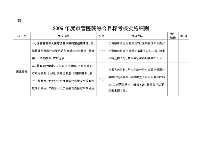 附： 2009年度市管医院综合目标考核实施细则 项 目 考核内容 分值 考核.doc_第1页