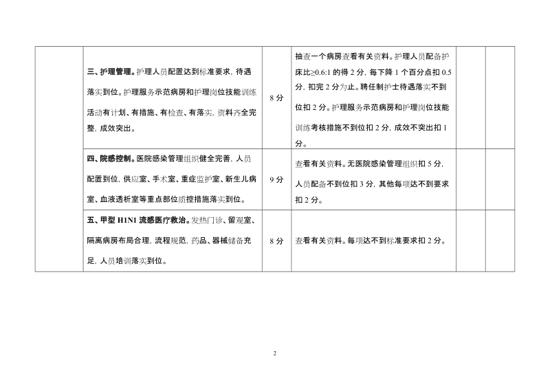 附： 2009年度市管医院综合目标考核实施细则 项 目 考核内容 分值 考核.doc_第2页