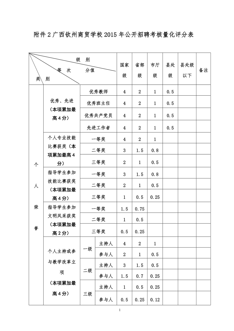 附件2广西钦州商贸学校2015年公开招聘考核量化评分表.doc_第1页