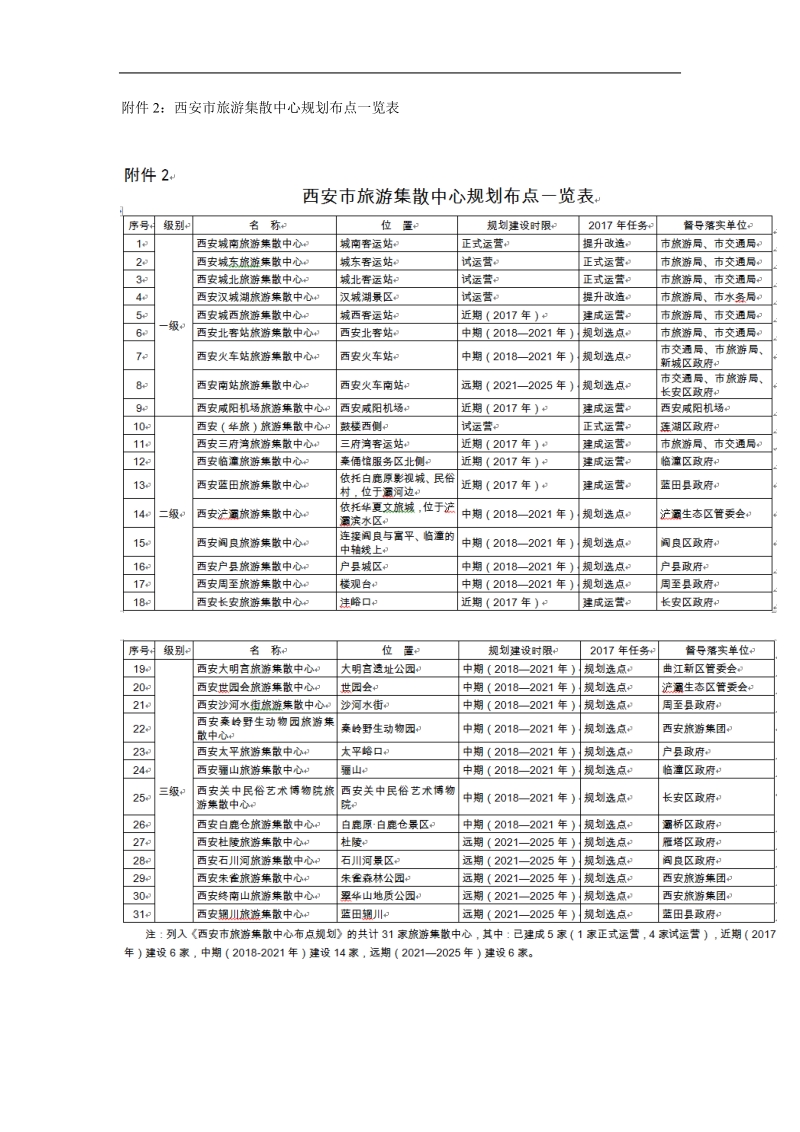 附件2：西安市旅游集散中心规划布点一览表.doc_第1页