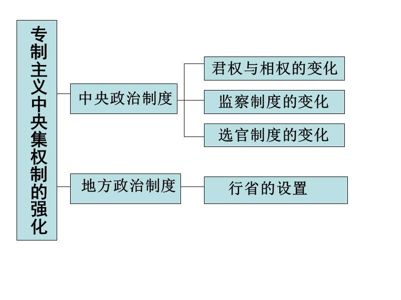 相权成为了皇权独断地位的最大威胁。削弱相权也成为历代强化君权的必然.ppt_第3页