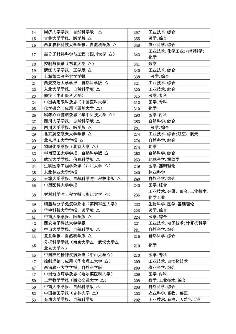 高校科技期刊引证指标排序表说明.doc_第2页