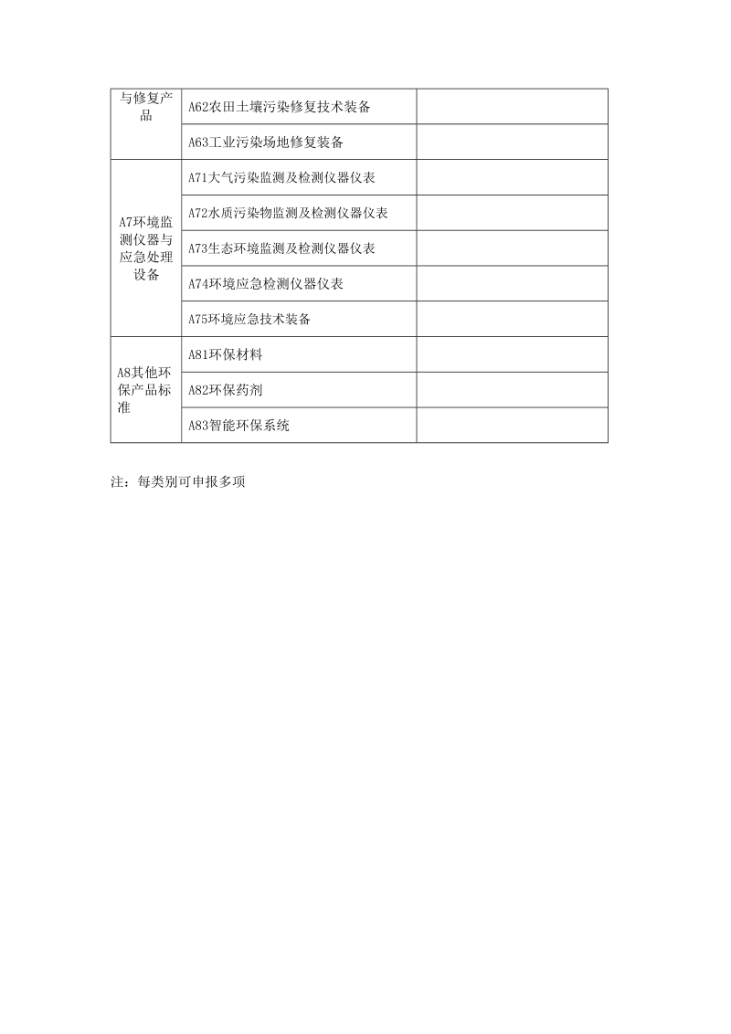 附件：广东省环保产业预立项标准制修订建议表.doc_第2页