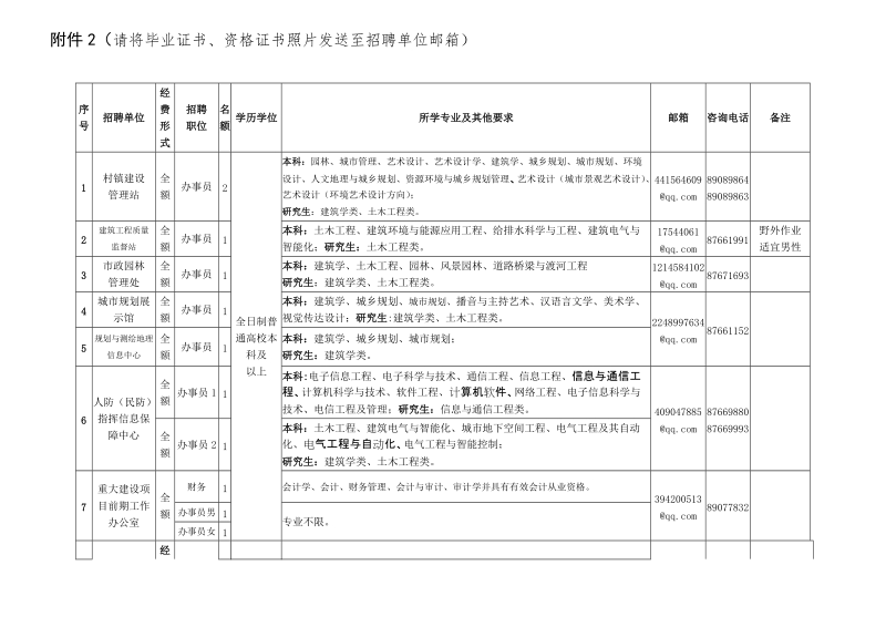 附件2：职位及要求.doc_第1页