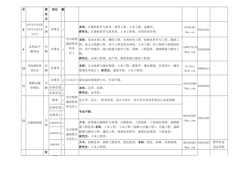 附件2：职位及要求.doc_第2页