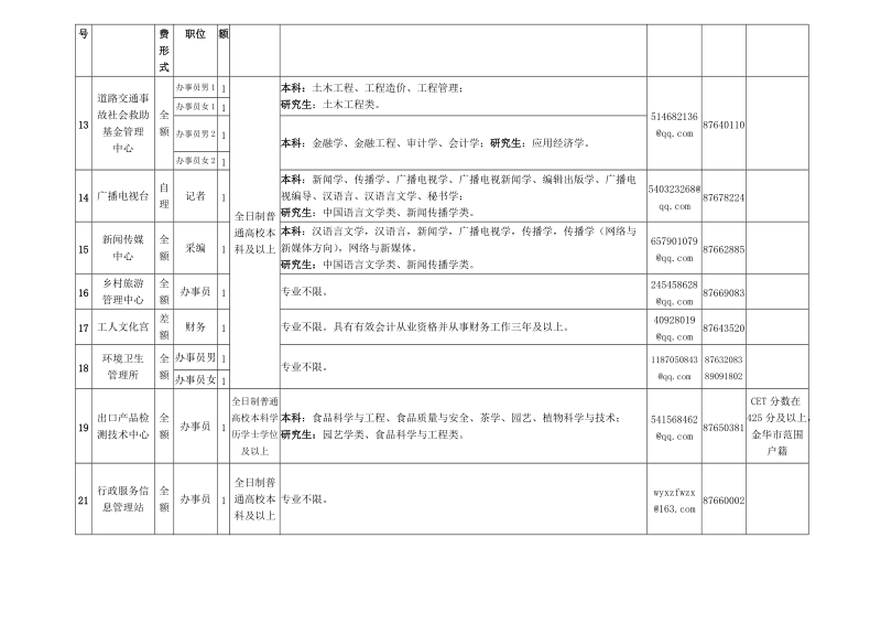 附件2：职位及要求.doc_第3页