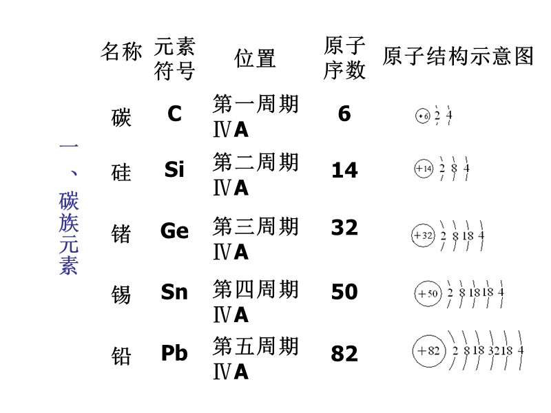 碳族元素(推荐) - 百年名校－－浙江省台州中学欢迎您.ppt_第2页