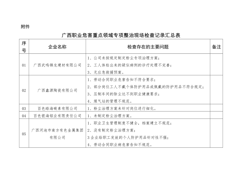 广西职业危害重点领域专项整治现场检查记录汇总表.doc_第1页