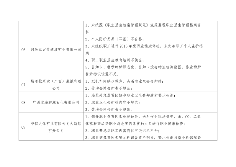 广西职业危害重点领域专项整治现场检查记录汇总表.doc_第2页