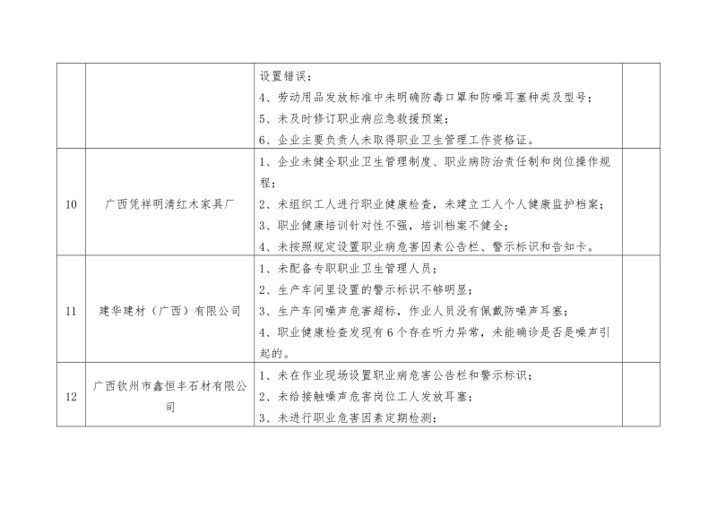 广西职业危害重点领域专项整治现场检查记录汇总表.doc_第3页