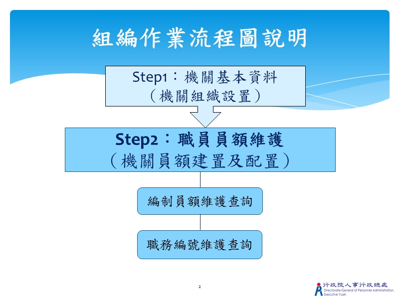 组织编制.ppt_第2页