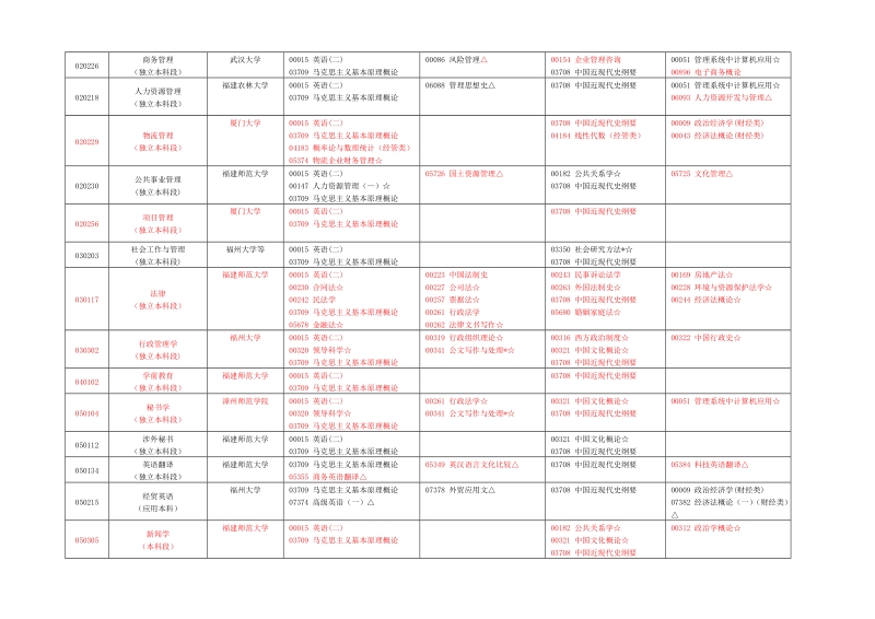 附件： 2010年1月福建省高等教育自学考试开考体制改革试点专业课程考试.doc_第2页