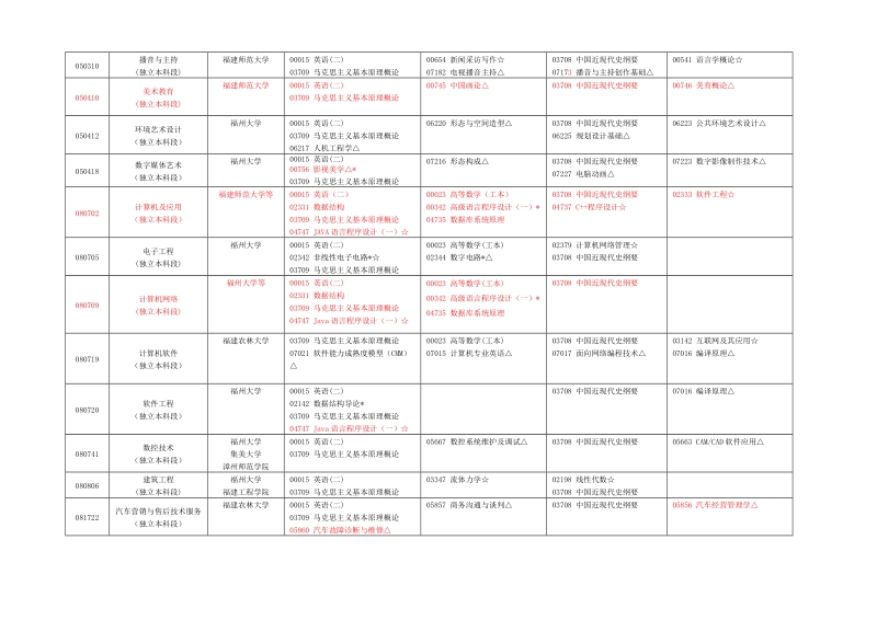 附件： 2010年1月福建省高等教育自学考试开考体制改革试点专业课程考试.doc_第3页