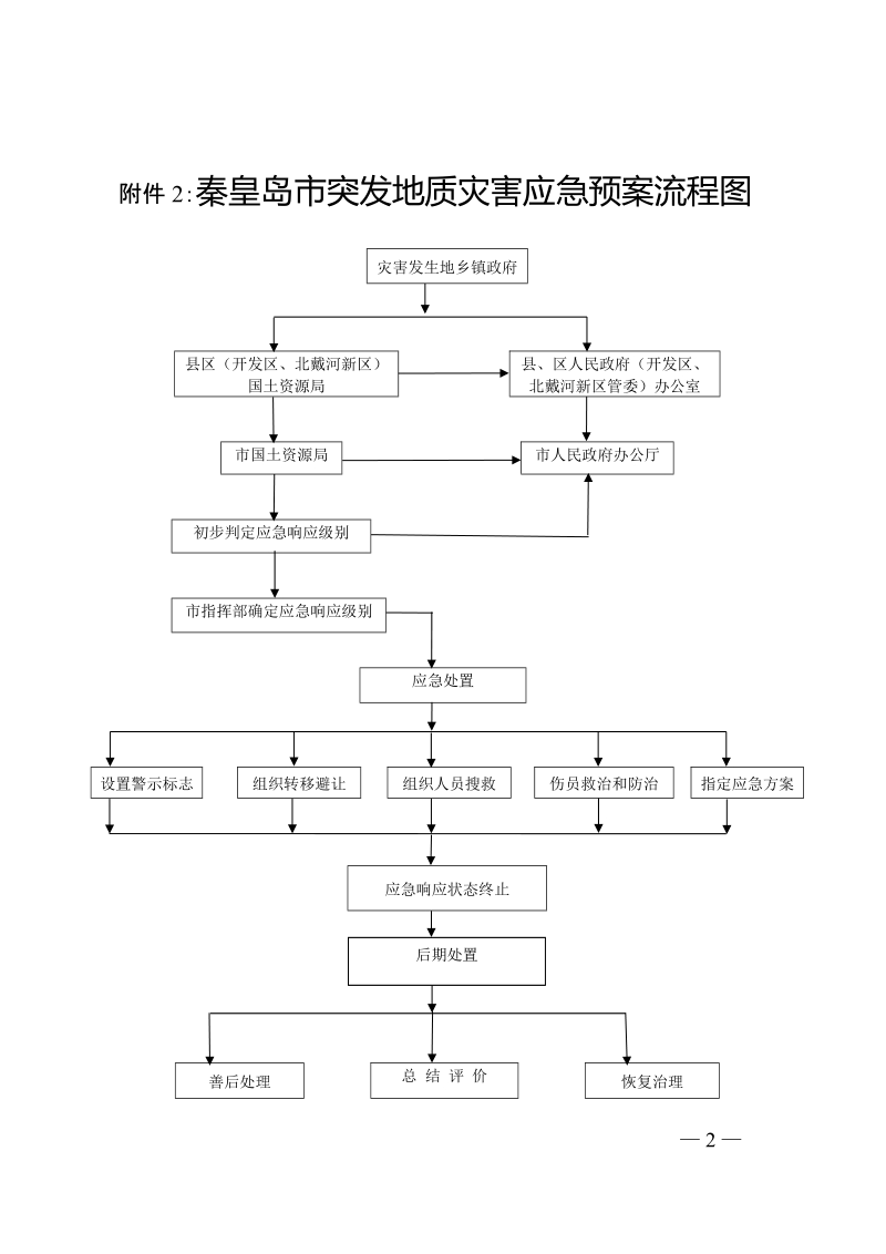 附件1：秦皇岛市突发地质灾害应急组织机构图.doc_第2页