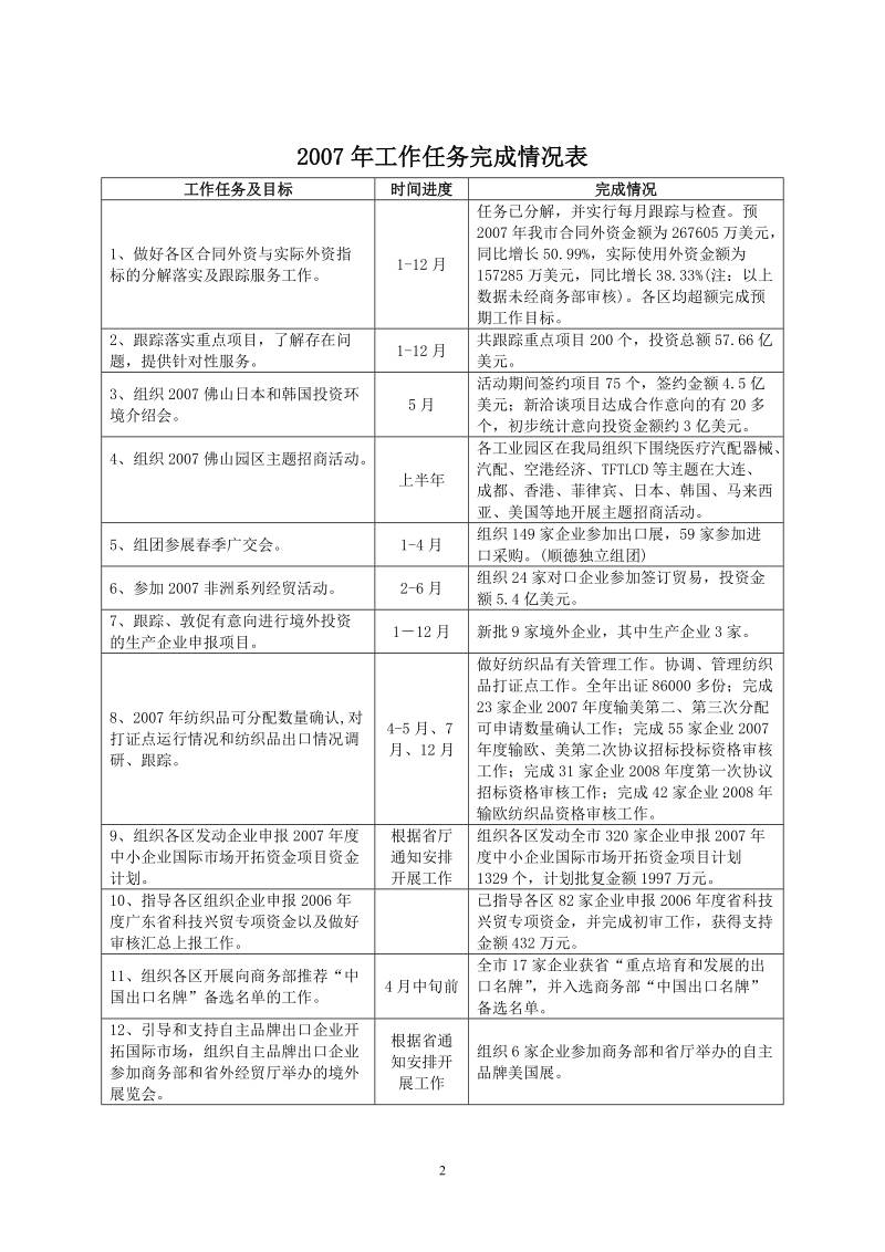 佛山市对外贸易经济合作局2007年工作任务完成情况表及2008年工作计划.doc_第2页