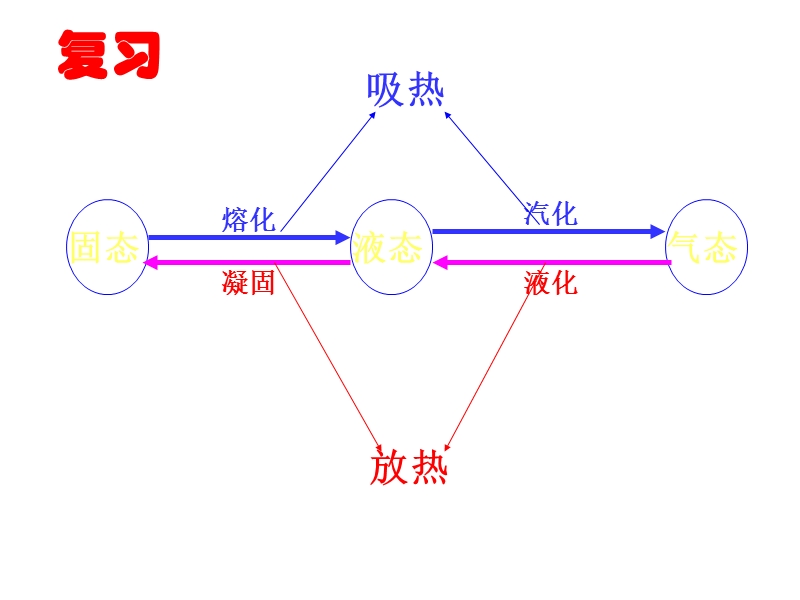 八年级物理熔化和凝固4  升华vs凝华.ppt_第1页