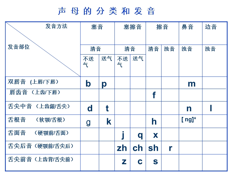 普通话训练教程 声母及韵母.ppt_第2页