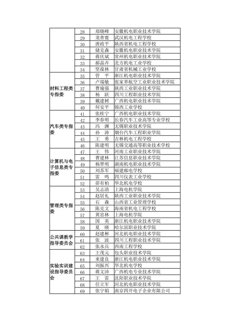 附件： 初选结果 一、“天煌杯”2009年全国机械职业教育教学先进集体初选.doc_第2页