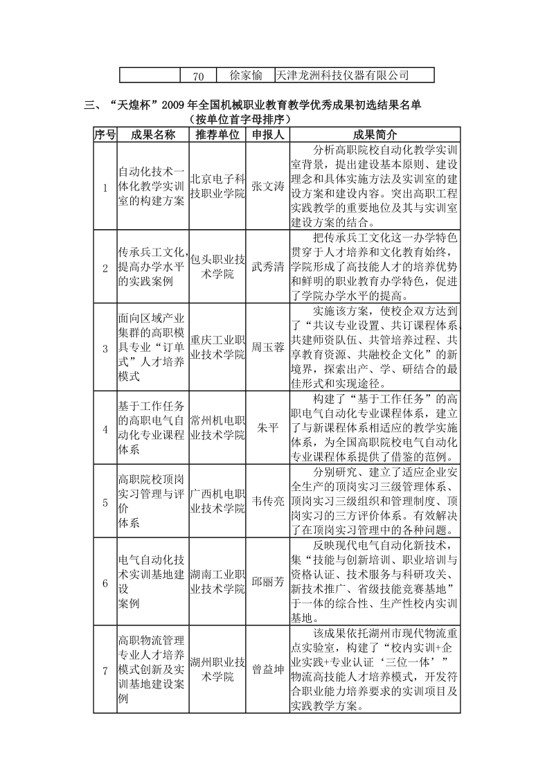 附件： 初选结果 一、“天煌杯”2009年全国机械职业教育教学先进集体初选.doc_第3页