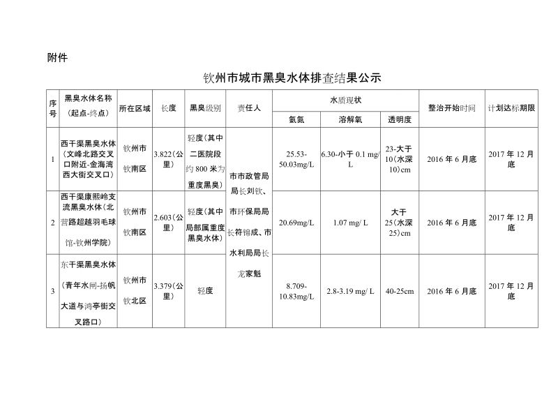 关于高新区一期污水近期排放工程.doc_第1页