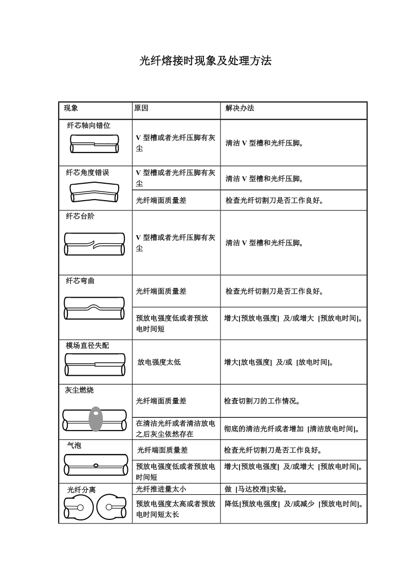 光纤熔接时现象及处理方法1.doc_第1页