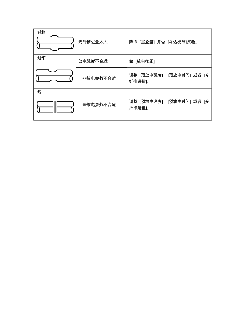 光纤熔接时现象及处理方法1.doc_第2页