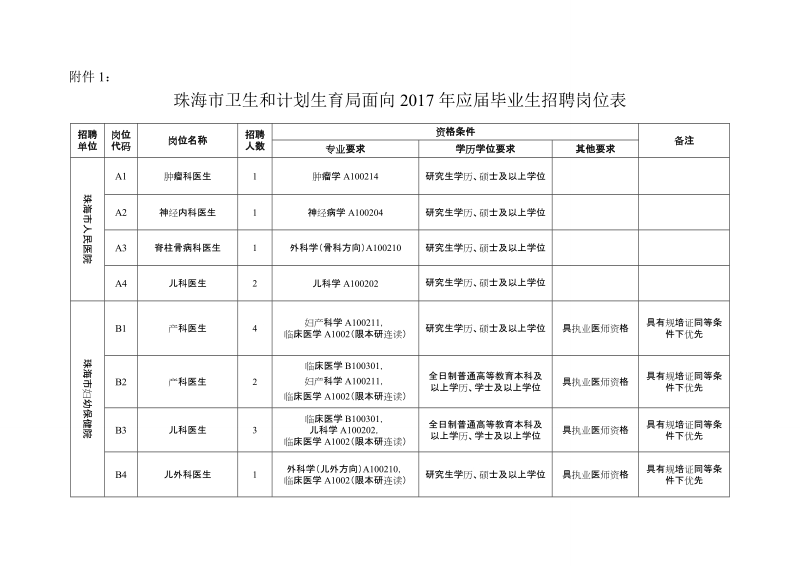 附件1：珠海市人民医院2017年应届毕业生补充招聘 ….doc_第1页