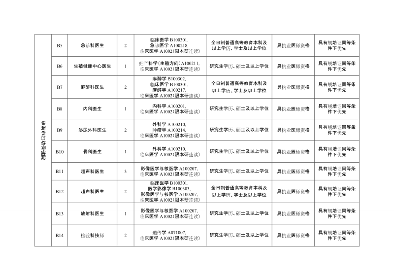 附件1：珠海市人民医院2017年应届毕业生补充招聘 ….doc_第2页