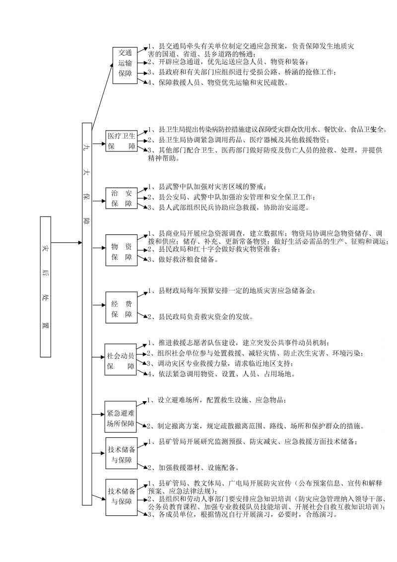 地质灾害应急预案总体流程表.doc_第3页