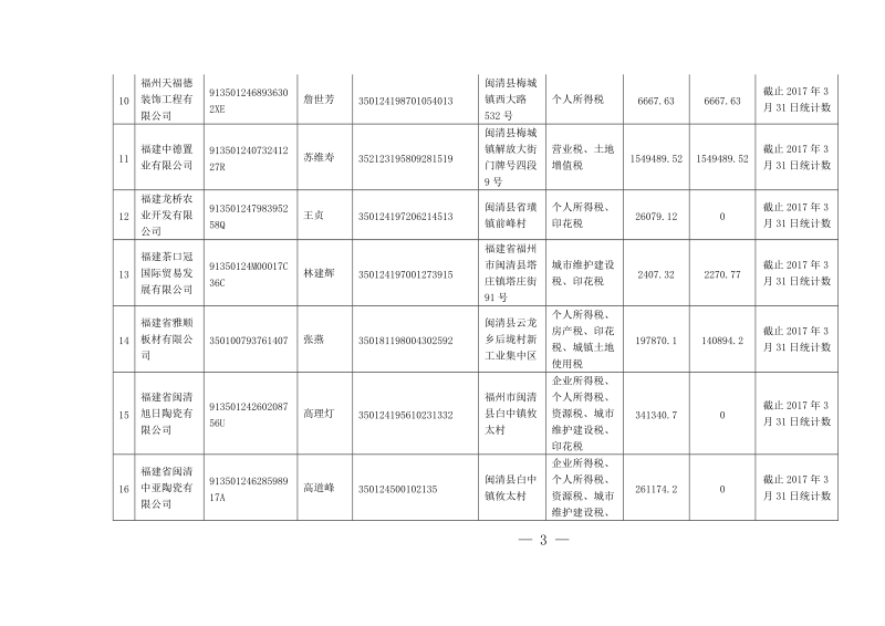 附件：纳税人欠税情况一览表（企业或单位类）.doc_第3页