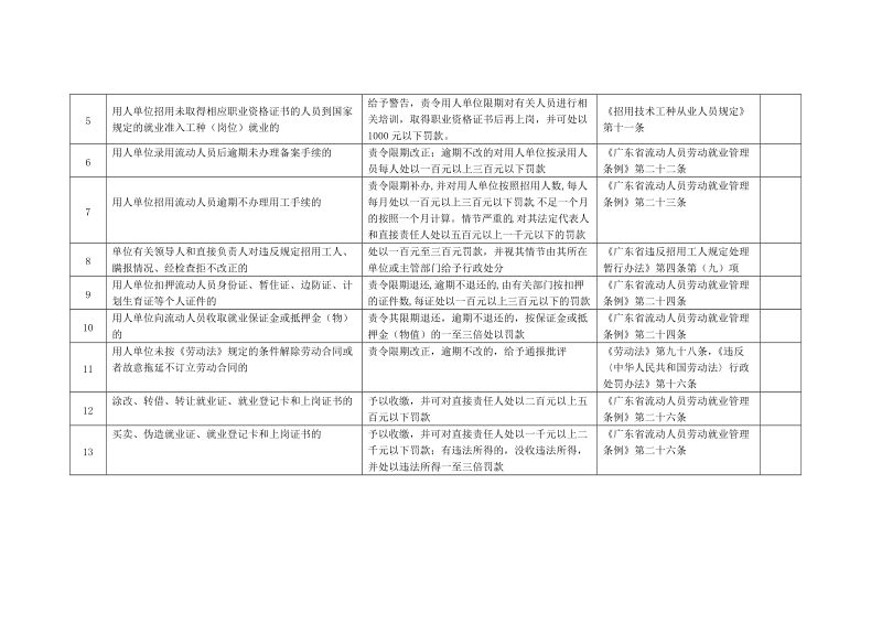 广东省劳动保障监察行政处罚一览表.doc_第2页