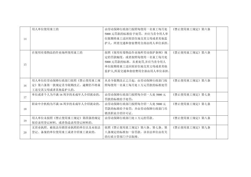 广东省劳动保障监察行政处罚一览表.doc_第3页