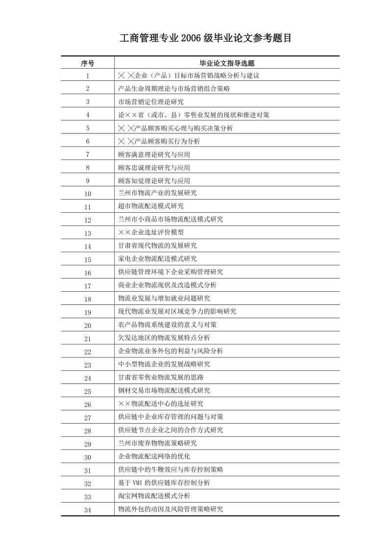 工商管理专业2006级毕业论文参考题目.doc_第1页