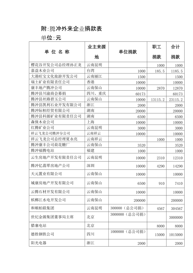 附：腾冲外来企业捐款表.doc_第1页