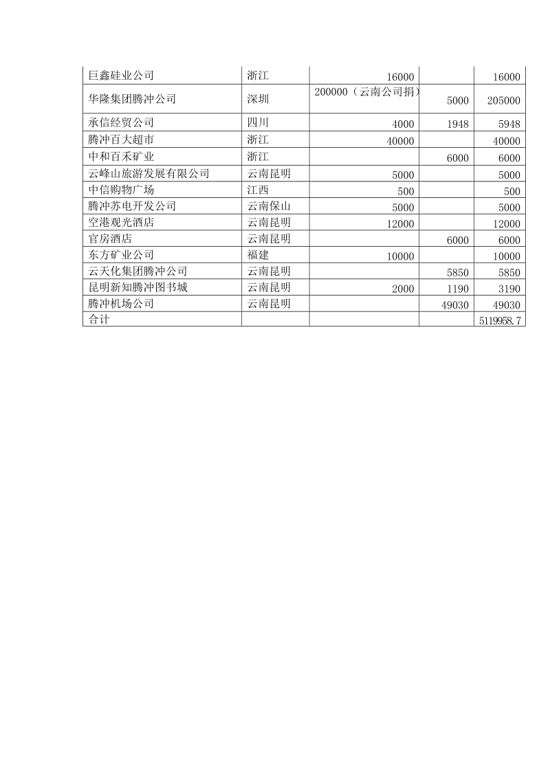 附：腾冲外来企业捐款表.doc_第2页