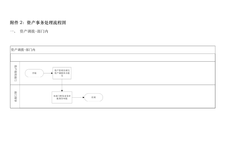 附件2：资产事务处理流程图_20130401_140811doc.doc_第1页