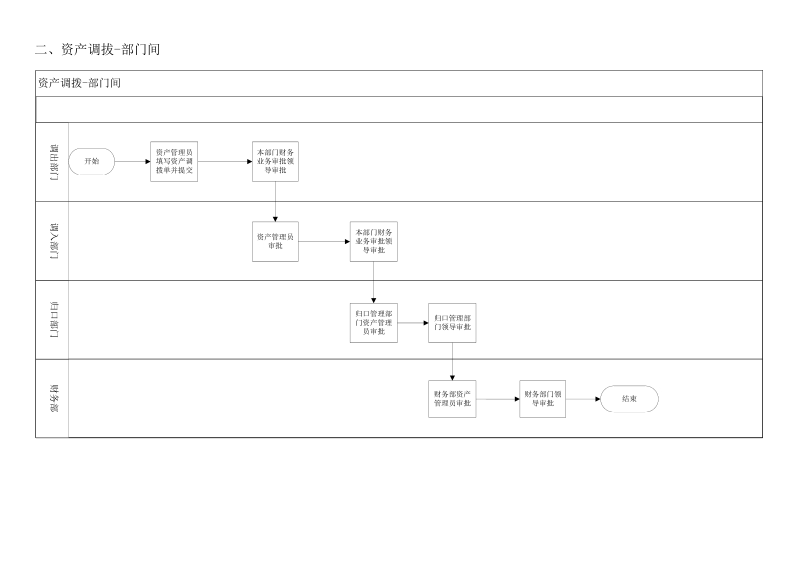 附件2：资产事务处理流程图_20130401_140811doc.doc_第2页