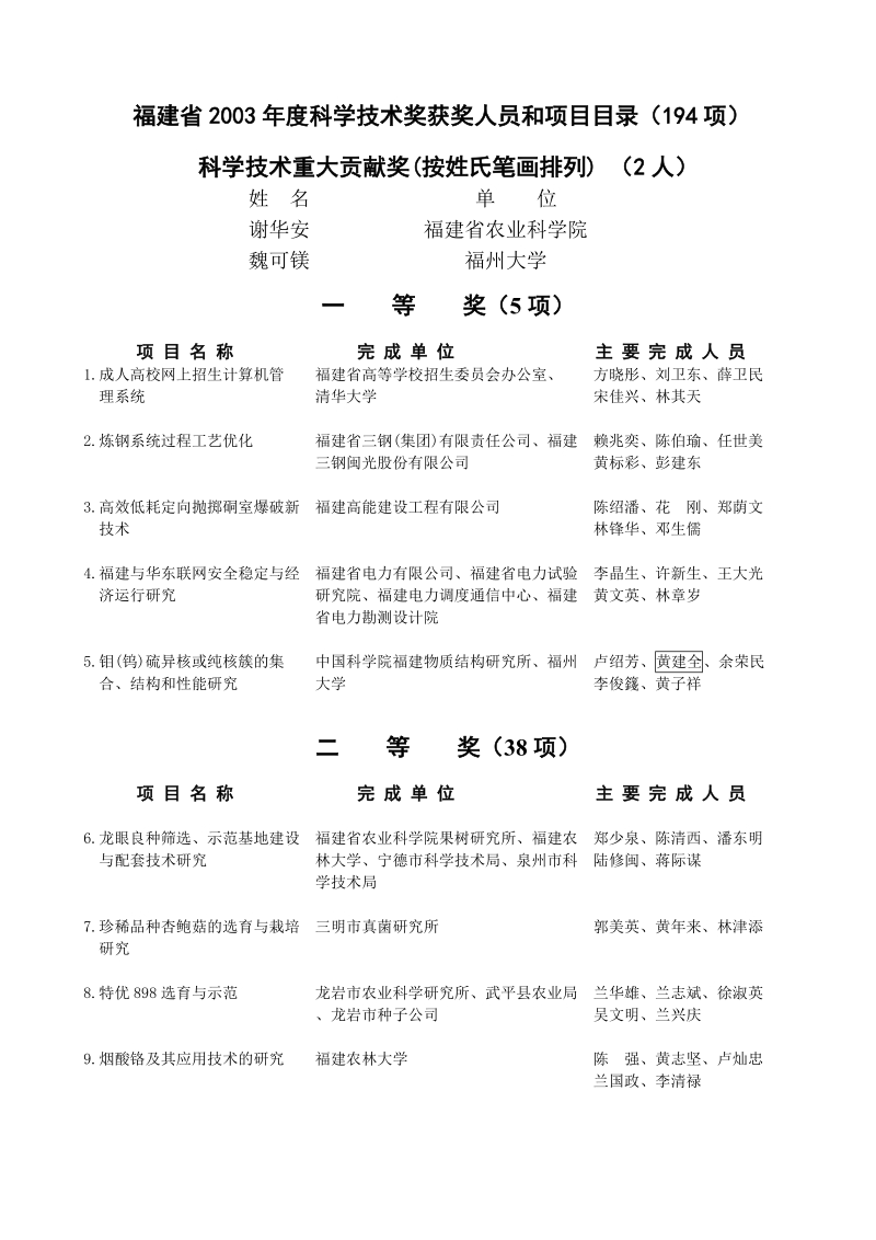 福建省2003年度科学技术奖获奖人员和项目目录（194项）.doc_第1页