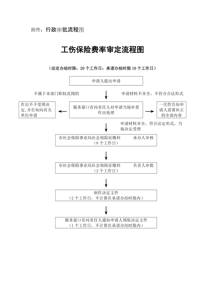 附件：行政审批流程图.doc_第1页