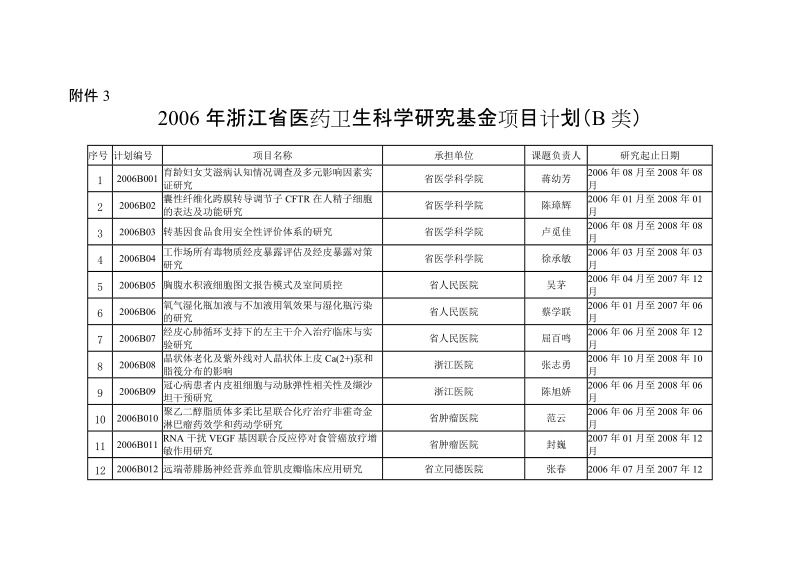 附件1 2006年浙江省医药卫生优秀青年科技人才专项基金计划.doc_第1页