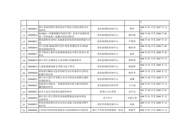 附件1 2006年浙江省医药卫生优秀青年科技人才专项基金计划.doc_第2页