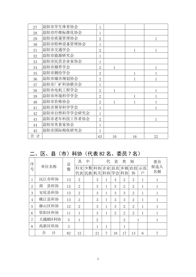 关于做好推选益阳市科协第三次代表 大会-益阳市科学技术协会.doc_第2页