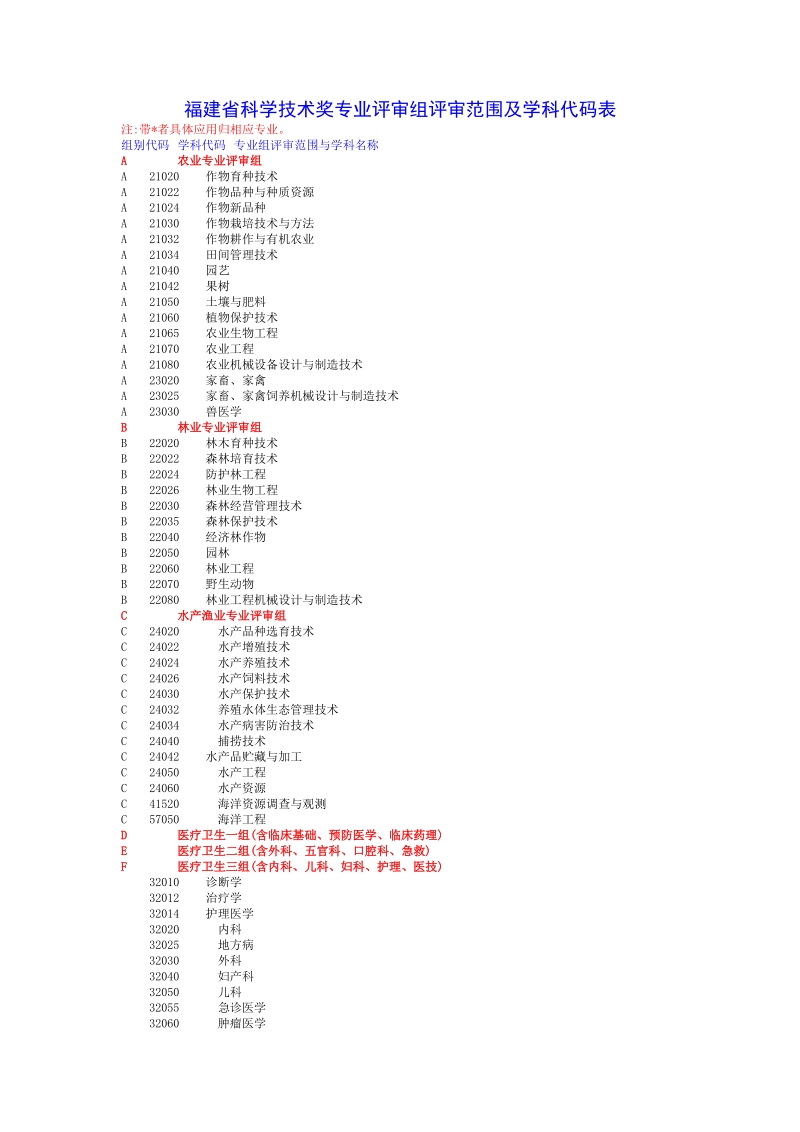 福建省科学技术奖专业评审组评审范围及学科代码表.doc_第1页